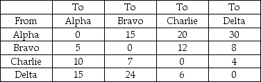 Table 13.1 Four departments are located in adjacent bays in the same loading dock. The distance between adjacent bays is 30 feet, the distance between bays separated by another (Alpha and Charlie, Bravo and Delta) is 60 feet, and the distance between Alpha and Delta is 90 feet. Material flows (loads) between departments are shown in the Table below.    -Use the data in Table 13.1. What is the load distance score for locations Alpha, Bravo, Charlie and Delta? Once your calculation is complete, how might the assignment of departments be improved?