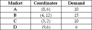 Table 13.2 A single facility is needed to meet the demands of four markets. The locations and demands of these four markets are shown below.    -Using the data in Table 13.2, identify an optimal location for the new facility.