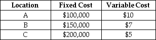 Table 13.8 An operations manager has narrowed down the search for a new plant for Tim! to three locations. Fixed and variable costs follow.    -An operations manager has narrowed down the search for a new King Kola plant to three locations. Fixed and variable costs follow.   Plot the total cost curves in the chart provided and identify the range over which each location would be best. Then use break-even analysis to calculate exactly the break-even quantity that defines each range.   Which of the following statements is correct? A)  By inspection, it is apparent that only one site will be the best place to produce, even at dramatically different output volumes. B)  Location A becomes the most expensive place to produce at volumes in excess of 2,000. C)  The break-even quantity between A and B is less than or equal to 5,000 units. D)  The break-even quantity between C and B is more than 20,000 units. 