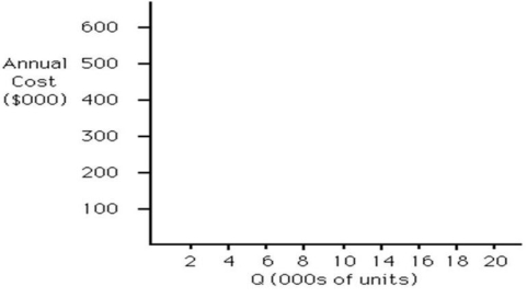 Table 13.8 An operations manager has narrowed down the search for a new plant for Tim! to three locations. Fixed and variable costs follow.    -An operations manager has narrowed down the search for a new King Kola plant to three locations. Fixed and variable costs follow.   Plot the total cost curves in the chart provided and identify the range over which each location would be best. Then use break-even analysis to calculate exactly the break-even quantity that defines each range.   Which of the following statements is correct? A)  By inspection, it is apparent that only one site will be the best place to produce, even at dramatically different output volumes. B)  Location A becomes the most expensive place to produce at volumes in excess of 2,000. C)  The break-even quantity between A and B is less than or equal to 5,000 units. D)  The break-even quantity between C and B is more than 20,000 units. 