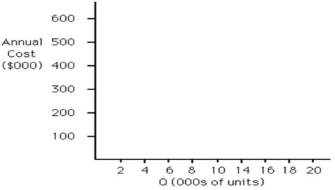 Table 13.8 An operations manager has narrowed down the search for a new plant for Tim! to three locations. Fixed and variable costs follow.    -An operations manager has narrowed down the search for a new plant for McIntosh Enterprises to three locations. Fixed and variable costs follow:   Plot the total cost curves in the chart provided and identify the range over which each location would be best. Then use break-even analysis to calculate exactly the break-even quantity that defines each range.   Which of the following statements is correct? A)  Location C is the best one if volumes are quite low. B)  Location A becomes the most expensive place to produce at volumes less than 10,000. C)  The break-even quantity between A and B is less than or equal to 17,000 units. D)  The break-even quantity between C and B is more than 30,000 units. 