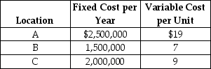 Table 13.8 An operations manager has narrowed down the search for a new plant for Tim! to three locations. Fixed and variable costs follow.    -Excel Products is planning a new warehouse to serve the Southeast. Locations A, B, and C are under consideration. Fixed and variable costs follow.   Which of the following statements is best? A)  Location A is the best one if volumes are quite high. B)  Location B is best over all volume levels. C)  The total cost of location A, if the volume is 250,000 units, is over $8,000,000. D)  The break-even quantity between A and B is more than 85,000 units but fewer than 200,000 units. 