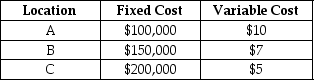 Table 13.8 An operations manager has narrowed down the search for a new plant for Tim! to three locations. Fixed and variable costs follow.    -A dummy plant is useful for problems where the sum of the plant capacities equals the sum of the demands.
