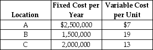 Table 13.8 An operations manager has narrowed down the search for a new plant for Tim! to three locations. Fixed and variable costs follow.    -Excel Products is planning a new warehouse to serve the Southeast. Locations A, B, and C are under consideration. Fixed and variable costs follow.     For what range of volume is each location the best?