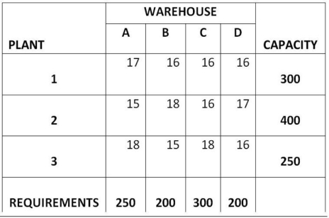 <strong>Table 13.9 Sagebrush Company has four warehouses (A, B, C, and D) that require monthly shipments of 250, 200, 300, and 200 units per month, respectively. Its three plants (1, 2, and 3) have monthly capacities of 300, 400, and 250, respectively. Plant capacities, warehouse needs and shipping costs (in $) are shown in the following initial transportation method tableau. For example, the shipping cost from Plant 1 to Warehouse A is $17 per unit. Use the information in Table 13.9. Which of these statements regarding the problem is correct?</strong> A) Another plant must be added to the tableau because there are more warehouses than plants. B) A dummy plant must be added due to production volumes. C) A dummy warehouse must be added to solve this problem. D) The simplex method can be used to solve this problem.