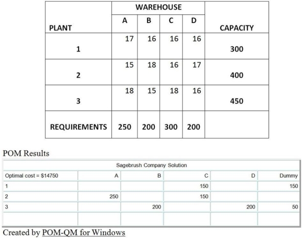 <strong>Table 13.10 Sagebrush Company has four warehouses (A, B, C, and D) that require monthly shipments of 250, 200, 300, and 200 units per month, respectively. Its three plants (1, 2, and 3) have monthly capacities of 300, 400, and 450, respectively. Plant capacities, warehouse needs and shipping costs (in $) are shown in the following initial transportation method tableau. For example, the shipping cost from Plant 1 to Warehouse A is $17 per unit. A second table showing POM for Windows results from running this transportation problem is shown below the tableau. Use the information in Table 13.10. Which of the following statements is False?</strong> A) The plants have 200 more units of capacity than the warehouses need. B) All of the four warehouses' needs are satisfied by the solution shown. C) Total production by the three plants is 950 units. D) The total production from plant #3 is 450 units.