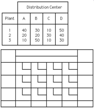 <strong>The Nelson Company has four distribution centers (A, B, C, and D) that require shipments of 20, 30, 40, and 10 units per week, respectively. Its three plants (1, 2, and 3) have monthly capacities of 40, 30, and 30, respectively. Shipping costs (in $) follow. </strong> A) It is not feasible in terms of plant capacities. B) It is not feasible in terms of satisfying distribution center demands. C) It is feasible, and the weekly shipping cost is less than $1,600. D) It is feasible, and the weekly shipping cost is greater than $2,000. What can be said about a plant that ships 40 units from 1 to C, 30 units from 2 to B, 20 units from 3 to A, and 10 units from 3 to D?