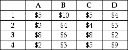 A national firm has beef jerky processing facilities in Locations 1, 2, 3, and 4. They ship to central distributors (represented as A, B, C, and D) handling four regions of the country. The per-unit shipping costs between each possible combination of locations are shown in the following table.     The processing facility locations are capable of monthly production (in tons) as follows: Location 1: 600 Location 2: 350 Location 3: 475 Location 4: 850 The central distributors have firm commitments for the following quantities: Distributor A: 650 Distributor B: 725 Distributor C: 400 Distributor D: 500 What is the lowest-cost shipping arrangement that can be made between the plant locations and distributors and what is the annual shipping cost?