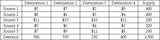 Five sources exist for the civet cat coffee favored by True coffee connoisseurs. The four processing centers for these coffee beans are scattered about the country, each with a different level of demand. The five sources all face different cost structures for transporting their beans, the prices in the table reflect a dollar cost per 50 pound bag of coffee beans. The total amounts supplied by each source and demanded by each destination are also shown in the table, and as luck would have it, the total supply equals the total demand. What is the optimal shipping scheme such that the total transportation cost is minimized?   
