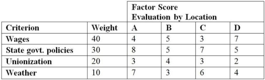 Acme Fasteners desires to locate a new facility. Based on preliminary analysis, the choice has been reduced to four locations: A, B, C, and D. These four locations were rated on a scale from 1 (worst)  to 10 (best)  on each of four criteria. Each criterion was also weighted to indicate its importance (i.e., the higher the weight, the more important) . The list of ratings and weights follows.   Based on weighted scores, where should Acme locate its new facility? A)  A B)  B C)  C D)  D 