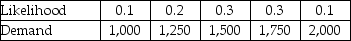 Jackson Sheds has four different warehouse configurations under study, ranging from four warehouses to seven warehouses (only integer values). Each warehouse has a capacity of 200 units and costs $200 to maintain over the course of a year. Demand can range from 1,000 units per year up to 2,000 units in increments of 250 units. If the system warehouse capacity is sufficient to handle the year's demand, then the per unit cost is $2 per unit, but if the warehouse capacity is insufficient, the per unit cost for each unit in excess of system capacity is $3 per unit. The likelihood for each possible demand is shown in the table.     Which warehouse configuration is best for Jackson Sheds?