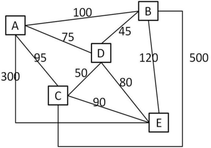Use Figure 15.1 to answer the questions below.    -Refer to Figure 15.1. The starting point for the traveling salesman is location E, which is the first city in the visited city set. What is the total distance traveled to complete the tour using the nearest neighbor heuristic? A)  320 miles B)  375 miles C)  395 miles D)  410 miles 