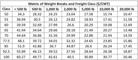 Matrix 15.1 Use this data in this matrix to answer the following questions.    -Refer to Matrix 15.1. What is the charge for shipping a 3,750 pound crate in shipping class 70? A)  $1,124 B)  $858 C)  $1,499 D)  $986 