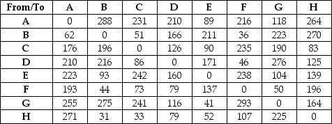 The Alphabet Soup Company is delivering the monthly supply of their fine product to their seven customers. The distances in miles between the customers are shown in the table and, wishing to be as efficient as possible, the driver would like to find the shortest route that takes her from the starting point A to every customer and then back to the starting point. Use the nearest neighbor heuristic to identify a route that would minimize the distance traveled.