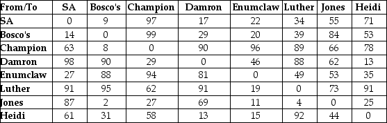 Sweet Action, Inc. is making the daily cupcake run across the Oklahoma City metropolitan area. They have seven customers and have identified the driving distance (in miles) between each pairwise combination as shown in the table. One-way streets and various construction projects affect driving distances such that the distance from one to the other may not be the same depending on which site is the starting point. Identify the most energy efficient route that begins at Sweet Action headquarters (SA) and visits each customer once before returning to headquarters.