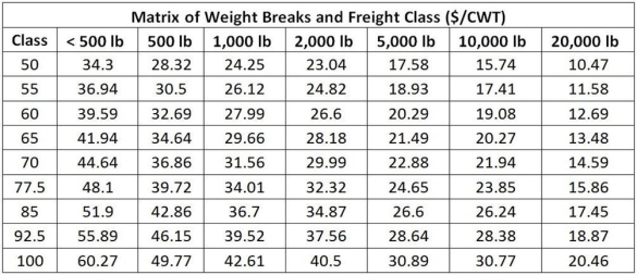 A New Holland supplier ships flywheels to the assembly plant for the model 68 Hayliner string baler. Each flywheel weighs 80 pounds and 10 of them fit on a standard pallet. A complete pallet ships as freight class specification 85. Use the matrix of weight breaks and freight class (below) to calculate the shipping cost for a demand of 15 pallets and also determine the shipping cost per flywheel.