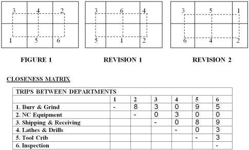 K.1 Use the following to answer the questions below. Acme Machine is a job shop that makes specialty parts for the airline industry.Figure #1 below shows the block plan for key manufacturing operations in its current facility.Acme believes there may be a way to reduce the total distance traveled between departments.Consider the two revisions that have been suggested,based on the closeness matrix shown below the block plans.The aisles are shown by the dotted lines in Figure 1.     -If travel between departments is restricted to the aisles shown in Figure 1,what is the total weighted-distance (wd) score for the block plan shown in Revision 2? A) less than or equal to 30 B) greater than 30 but less than or equal to 60 C) greater than 60 but less than or equal to 90 D) greater than 90