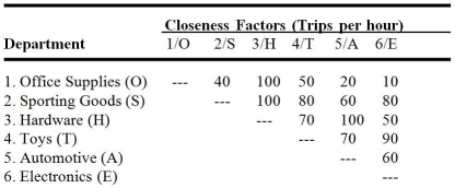 K.2 Use the following to answer the questions below. A department store chain is designing a layout for a new store.The store manager wants to provide as much convenience as possible for her customers.Based on historical data,the number of trips between departments per hour is given in the following closeness matrix.A block plan showing a preliminary layout is also shown.   Customer travel between departments is restricted to the aisles shown in the block plan as dotted lines.     -Refer to the instruction above.A suggestion has been made to switch Hardware and Automotive.What would the total weighted-distance (wd) score for the entire store if these two departments were switched? A) less than or equal to 1,000 B) greater than 1,000 but less than or equal to 1,500 C) greater than 1,500 but less than or equal to 2,000 D) greater than 2,000