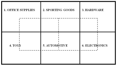 K.2 Use the following to answer the questions below. A department store chain is designing a layout for a new store.The store manager wants to provide as much convenience as possible for her customers.Based on historical data,the number of trips between departments per hour is given in the following closeness matrix.A block plan showing a preliminary layout is also shown.   Customer travel between departments is restricted to the aisles shown in the block plan as dotted lines.     -Refer to the instruction above.A suggestion has been made to switch Hardware and Automotive.What would the total weighted-distance (wd) score for the entire store if these two departments were switched? A) less than or equal to 1,000 B) greater than 1,000 but less than or equal to 1,500 C) greater than 1,500 but less than or equal to 2,000 D) greater than 2,000