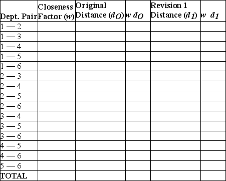 K.2 Use the following to answer the questions below. A department store chain is designing a layout for a new store.The store manager wants to provide as much convenience as possible for her customers.Based on historical data,the number of trips between departments per hour is given in the following closeness matrix.A block plan showing a preliminary layout is also shown.   Customer travel between departments is restricted to the aisles shown in the block plan as dotted lines.     -Refer to the instruction above.A suggestion has been made to switch Hardware and Automotive.What would the total weighted-distance (wd) score for the entire store if these two departments were switched? A) less than or equal to 1,000 B) greater than 1,000 but less than or equal to 1,500 C) greater than 1,500 but less than or equal to 2,000 D) greater than 2,000