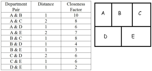Figure K.3 A company of four departments has the following closeness factors and current locations of all departments:   -Use the information from Figure K.3.What is the total weighted distance for the current layout? A) 69 B) 73 C) 77 D) 81