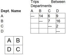A firm of four departments has the following trip matrix and current block plan of all departments:   a.What is the weighted-distance score for the current layout? (Assume rectilinear distance and that the distance between departments A and B is one unit of distance. ) b.What would be the weighted-distance score for the following layout?  
