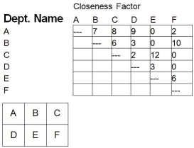 A firm of six departments has the following trip matrix and current block plan of all departments:   a.What is the weighted-distance score for the current layout? (Assume rectilinear distance and that the distance between departments A and B is one unit of distance. ) b.What would be the weighted-distance score for the following layout?  