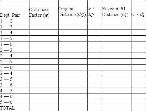A department store chain is designing a layout for a new store.The store manager wants to provide as much convenience as possible for her customers.Based on historical data,the number of trips between departments per hour is given in the following closeness matrix.A block plan showing a preliminary layout is also shown.   Customer travel between departments is restricted to the aisles shown in the block plan as dotted lines. CALCULATIONS TABLE    a.What is the total expected weighted-distance score between Office Supplies and Hardware? b.What is the total weighted-distance score between Hardware and Toys? c.What is the total weighted-distance score for the entire store? d.A suggestion has been made to switch Hardware and Automotive.What would the total weighted-distance score for the entire store be if these two departments were switched? e.Based on your calculations,would you recommend that Hardware and Toys be switched?