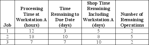 <strong>Table J.5 The following three jobs just arrived (end of hour 0)at Workstation A.They are the only ones waiting to be processed. Use the information in Table J.5.The operations sequence of jobs,using the critical ratio (CR)rule,is</strong> A)3-1-2 B)3-2-1 C)1-2-3 D)2-3-1