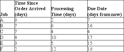   Use the information in the preceding table and sequence the six jobs using FCFS,SPT,and EDD.Calculate the average flow times,average early times,and average past due.