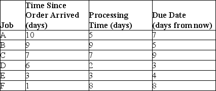   Use the information in the preceding table and sequence the six jobs using FCFS,SPT,and EDD.Calculate the average flow times,average early times,and average past due.