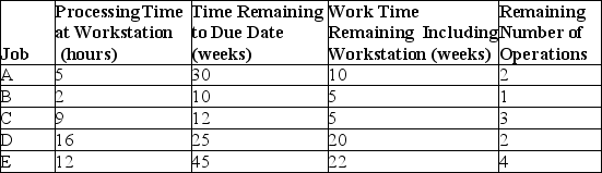 A workstation has five jobs that just arrived (the start of Day 1)to be processed,as shown in the following table.Use this information to sequence the five jobs using FCFS,SPT,EDD,S/RO,and CR.Calculate the average flow times,average early times,and average past due.   