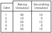Table J.14 Gable Bakery has five cake orders to be processed today.Each cake has to go through the baking and decorating processes.The baking and decorating times are estimated as follows:   -Use the information in Table J.14.In what sequence should the orders be processed to minimize the total processing time? A) 5-3-1-4-2 B) 3-5-4-1-2 C) 3-5-1-4-2 D) 5-1-4-3-2