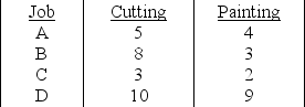 Table J.15 Consider the following problem in which four jobs that arrived this morning are to be processed on two machines.They start with the cutting machine and then go to the painting machine.The following processing times are available (in hours) :    -Use the information in Table J.15.If the SPT rule is used to determine the sequence at the cutting machine and the same sequence is also used at the painting machine,what is the makespan through both machines? A) fewer than or equal to 32 hours B) greater than 32 hours but fewer than or equal to 34 hours C) greater than 34 hours but fewer than or equal to 36 hours D) greater than 36 hours