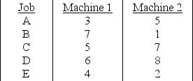 Table J.16 Five jobs are currently waiting to be processed.Each job has to go through Machine 1 first and then Machine 2 before it is completed.The processing times (in hours) for the five jobs on each machine are:    -Use the information in Table J.16.What is the makespan through both machines if Johnson's rule is used? A) fewer than or equal to 26 hours B) greater than 26 hours but fewer than or equal to 27 hours C) greater than 27 hours but fewer than or equal to 28 hours D) greater than 28 hours