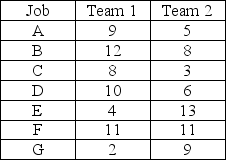 Table J.17 A company must take on seven new projects.Each project has a planning stage and a design stage,and the planning stage must be completed before the design stage can begin.Also,two project teams are available to work on these projects: Team 1 works only on planning stages of projects,and Team 2 works only on design stages of projects.The times to complete the project stage,in days,are shown in the following table.    -Using the information in Table J.17 and Johnson's rule,how much idle time does Team 2 have from the start of the first project through completion of the seventh? A) 2 days B) 3 days C) 4 days D) 5 days