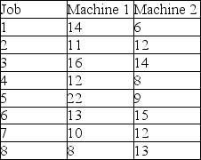 Consider this list of jobs that have just arrived and are ready for processing.They all require processing first on machine 1 and then on machine 2.Both machines are now idle.Develop a schedule that minimizes makespan and calculate this makespan time.Now assume that each job can be split into two jobs,each having half the duration on both machine 1 and machine 2.Using the original sequence that minimized average flow time,calculate the flow times for all split jobs What is the effect of this new schedule on the average flow time for these split jobs?   