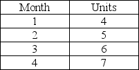 The production for a new product follows:   The first unit will take 2,000 hours to produce and the learning rate is 90 percent.Currently,the company employs 40 workers,who each work 200 hours regular time per month.In which months will overtime be needed for the production schedule shown? Refer to the copy of Table I.1 appended to this exam. A) month 4 only B) months 3 and 4 only C) months 1 and 2 only D) month 1 only