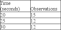 Garman observes a worker assembling peanut valves and records the data displayed in the table.What is the select time for this job element?   A) 15 seconds B) 20 seconds C) 25 seconds D) 30 seconds