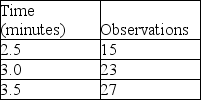 Keith assembles peanut valves and the recorded data is displayed in the table.What is the select time for this job element?   A) greater than or equal to 3 minutes B) less than 3 minutes but greater than or equal to 2.7 minutes C) less than 2.7 minutes but greater than or equal to 2.4 minutes D) less than 2.4 minutes