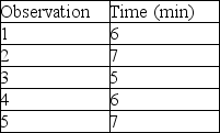The gentleman farmer recorded the time it took to feed and water his chickens and collect eggs each morning.He has done this several times,so he assigns himself a rating of 1.15.The allowance factor for this endeavor is 5%.What is the standard time for this job element?   A) 6) 0 minutes B) 6) 5 minutes C) 6) 9 minutes D) 7) 5 minutes