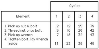 A worker was observed for four cycles of a repetitive task.The observer used the continuous method for recording the times.The continuous times (in seconds) for each element are:   Which one of the following are the  select times  (   ) for each element? The first number is the select time for the first element,the second number is the select time for the second element,and so on. A) 19.5,23,25,30 B) 1) 5,3.5,5,2 C) 2,3,2,5 D) 1) 5,3.5,2,5