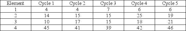 Table H.1 A worker was observed for four cycles in a repetitive task that contains four distinct elements.The observer recorded the following items in seconds,using the snap-back method:    -The observer assigned a performance rating factor of 1.15 to the worker and the company employs an allowance factor of 20%.How many more observations must be made in order to develop an estimate of the select time for all elements of the job that are within 3% with 95% accuracy? A) 225 B) 357 C) 440 D) 429