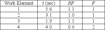 Table H.2    -If a worker spends 10 hours per day performing a task,and the allowance for this task is 19 percent,how many hours during the average day is the worker involved in nonproductive activities? A) fewer than 1.75 B) greater than or equal to 1.75 hours but fewer than 5 hours C) greater than or equal to 5.00 hours but fewer than 8.25 D) greater than or equal to 8.25 hours