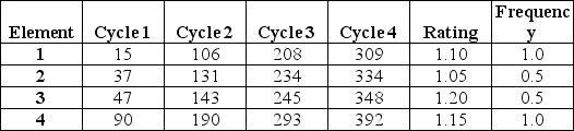 Table H.3 A worker was observed for four cycles in a repetitive task.The observer recorded the following times,in seconds,using the continuous method.The ratings for each element and frequency it is performed are also indicated in the table.The allowance fraction is 20 percent.    -Use the information in Table H.3.What is the normal time for the complete cycle? A) fewer than 85 seconds B) greater than or equal to 85 seconds but fewer than 95 seconds C) greater than or equal to 95 seconds but fewer than 105 seconds D) greater than or equal to 105 seconds