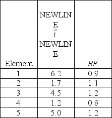 An observer has recorded the following select (   ) for a five-part task and has applied a rating factor (RF) to each.The times are in seconds.If there is a 15 percent allowance for  nonproductive  activities,compute the standard time for the total task.   The standard time for the task is: A) fewer than or equal to 21 seconds. B) greater than 21 seconds but fewer than or equal to 23 seconds. C) greater than 23 seconds but fewer than or equal to 25 seconds. D) greater than 25 seconds.
