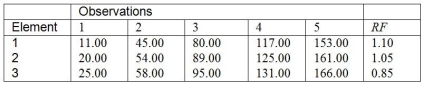 A pilot work study has been conducted on a new operation with four work elements.The following times,in seconds,were obtained using the continuous method.   a.What is the normal time for this operation? b.If an allowance of 20 percent is used,what is the standard time for this task? c.What sample size is appropriate for estimating the time for element 3 within + 3 percent of the true mean time with 95 percent confidence (z = 1.96)?