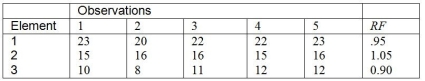A work study has been conducted on a new operation with three work elements.The following times,in minutes,were obtained using the continuous method.   a.What is the normal time for this operation? b.If an allowance of 20 percent is used,what is the standard time for this task?