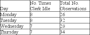 A work sampling method is used to determine the proportion of the time a worker is idle.The following information was gathered on a random basis.   If the manager wants a 95 percent confidence level (z = 1.96) and a degree of precision of + 0.03,how many MORE observations are needed? A) fewer than or equal to 700 B) greater than 700 but fewer than or equal to 800 C) greater than 800 but fewer than or equal to 900 D) greater than 900