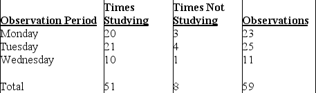 An undergraduate business student studies diligently in the library during dead week in anticipation of an outstanding performance on her final exams.She asks a friend to spy on her at random intervals to determine what percentage of time she is actually studying.Over the course of three days,her friend records the following observations:    If the student wants a 95 percent confidence level (z = 1.96)and a degree of precision of + 0.08,how many more observations are needed?